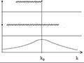 A plot showing a bell-shaped curve along the bottom near the x-axis, and three different horizontal jagged lines above, at three different points along the y-axis.