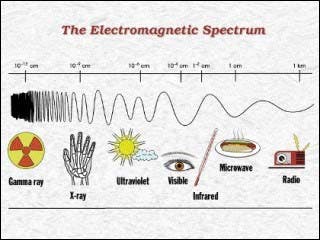 Diagram of the electromagnetic spectrum: gamma ray, x-ray, ultraviolet, visible, infrared, microwave, and radio waves.