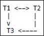 Conflict graph between T1, T2, and T3.