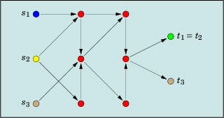 A directed graph with three sources, three sinks (two of which are distinct), and several other nodes.