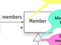 Four boxes connected by arrows connecting group, member, moderated group, and moderator.