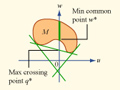 Three graphs illustrating min common/max crossing problems.