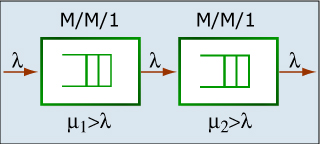 Diagram of two stable M/M/1 queues.