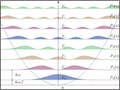 A graph on a parabola with several probability distributions showing the different probability distributions for the quantum harmonic oscillator.