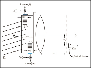 A simple acousto-optic processor, from problem set 5 in the assignments section.