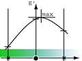 A diagram and a chart of the interpolation of the gradient peak of E.
