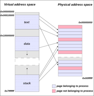 Diagram of a virtual address space, with different points mapping onto a physical address space.