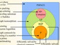 Diagram showing how the BQP class of problems relates to P, NP, and PSPACE.