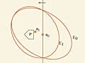 Ellipses on an axis.