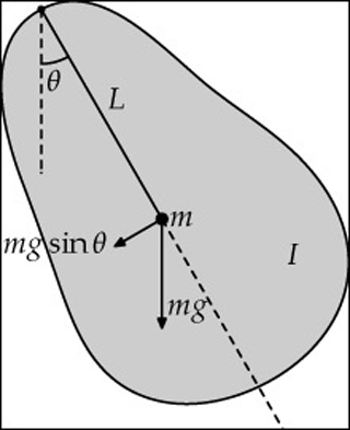 Force diagram of a physical pendulum.