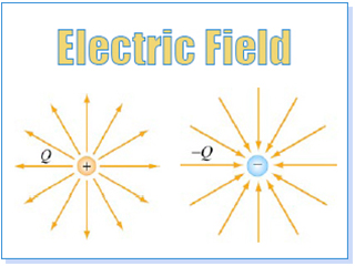 Two figures under title "Electric field". Left: A little circle labeled "+" surrounded by lines with arrows pointing outside. Right: A little circle labeled "-" surrounded by lines with arrows pointing center.