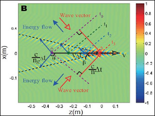 A diagram showing wave vectors and energy flow.