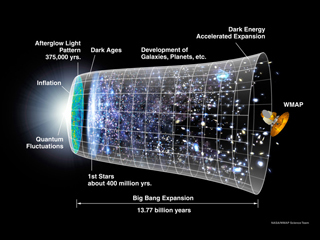An illustration showing a timeline of the universe.