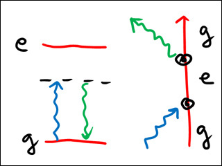 Simple diagram showing ground state, excited state and atom moving.