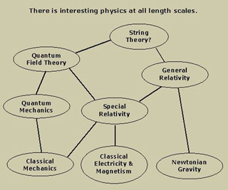 Theories of Physics.