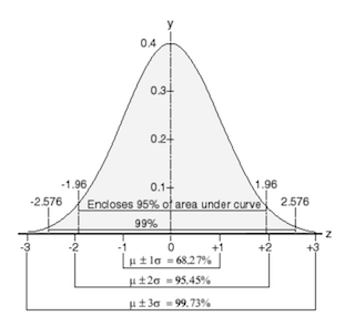 A plot showing a gaussian probability distribution