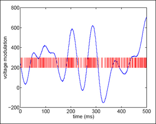 Voltage modulation versus time in milliseconds.