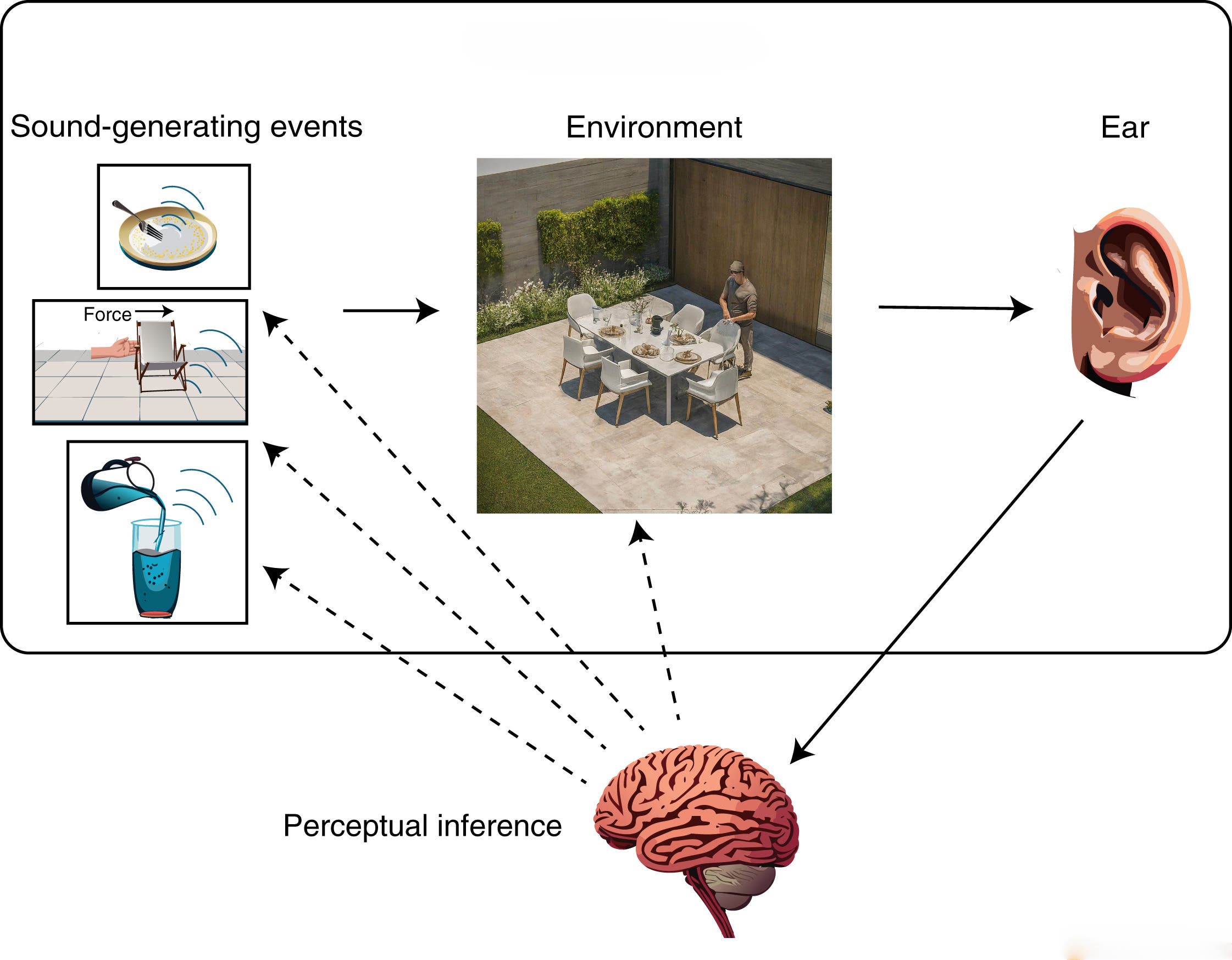 Diagram illustrating auditory perception: three sound-generating events (fork hitting plate, chair scraping, liquid pouring) transmit through an outdoor environment to the ear, with the brain performing perceptual inference to interpret both the direct sounds and their environmental context.