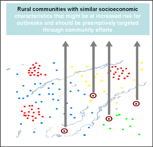 Illustration of how rural communities with similar socioeconomic characteristics that might be at increased risk for outbreaks and should be preemptively targeted through community efforts.