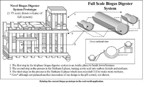 Diagram of a novel biogas digester system prototype.