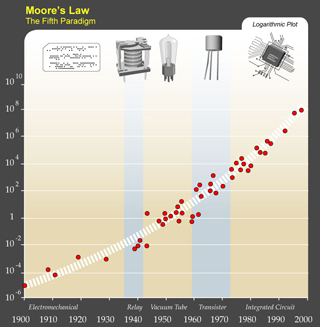 Graph demonstrating Moore's Law showing that, over time, computer hardware has increased in speed.