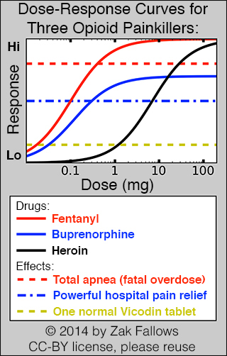 A graph showing the dose-response curves for Fentanyl, Buprenorphine, and Heroin. 