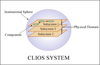 Diagram of the CLIOS system world view.