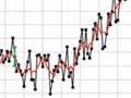 Graph showing steady rise in temperature from 1900-2000.