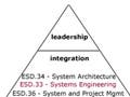 A pyramid chart with foundations on the bottom, integration in the middle, and leadership on the top.