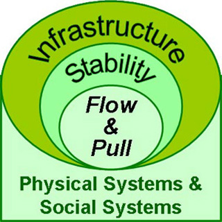 A Venn diagram with 'Flow and Pull' nested inside 'Stability', nested inside 'Infrastructure'.