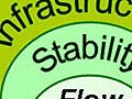 A Venn diagram with 'Flow and Pull' nested inside 'Stability', nested inside 'Infrastructure'.
