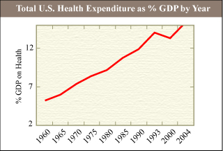 The total United States health expenditure as percent of gross domestic product has grown from approximately 5% in 1960 to over 16% by 2010.
