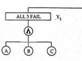 Fault-tree diagram showing system failure as the result of all three components failing, or any set of two out of three components.