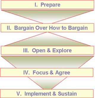 The Five Step Negotiations Model. 1) Prepare 2)Bargain Over How to Bargain 3) Open and Explore 4) Focus and Agree 5) Implement and Sustain