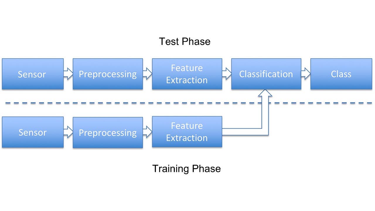 A schematic of blue rectangles and arrows depicting the steps in the traditional pattern recognition pipeline.