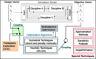 Framework for multidisciplinary system design optimization.