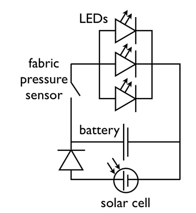 Schematic showing LEDs, fabric pressure sensor, battery and solar cell.