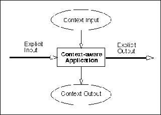 Diagram of a context-aware application with an explicit input and explicit output.