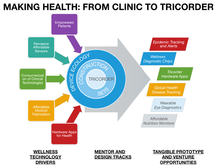 Chart showing the different tracks student may take for the team project of the course: to design and build a health device prototype.