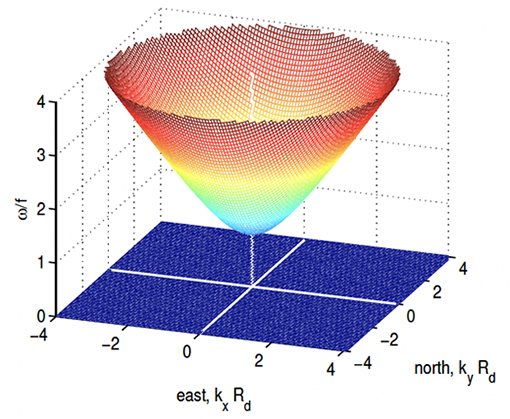 A 3D rainbow color upside down cone-shape graph above a blue plane.