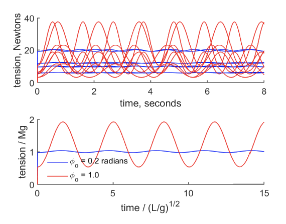 Upper panel: Eight red curves and six blue curves. Lower panel: One red curve and one blue curve. All of the curves oscillate vertically.