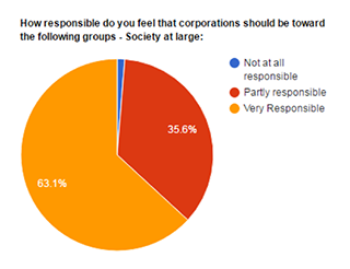 Pie chart showing the following data: 1.3% Not at all responsible; 35.6% Partly responsible; 63.1% Very responsible.