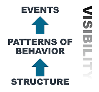 Flowchart depicting that structure yields behavior with events at the apex as having the most visibility.