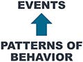 Flowchart depicting that structure yields behavior with events at the apex as having the most visibility.