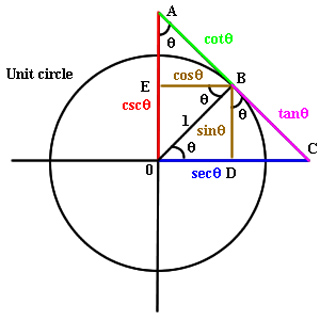 Unit circle diagram. 