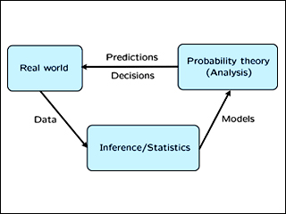 Graphic showing the connections between probability theory, inference and statistics, and the real world.