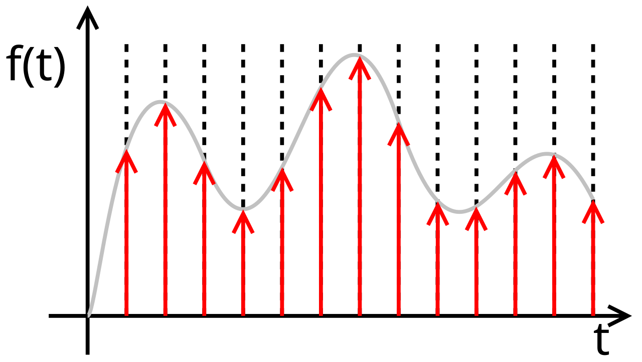 A graph illustrating signal sampling where a smooth, continuous gray wave curve moves horizontally along a time axis, t. Red vertical arrows of varying heights rise from the axis to capture discrete values of the function f(t) at regular intervals marked by black dashed lines.