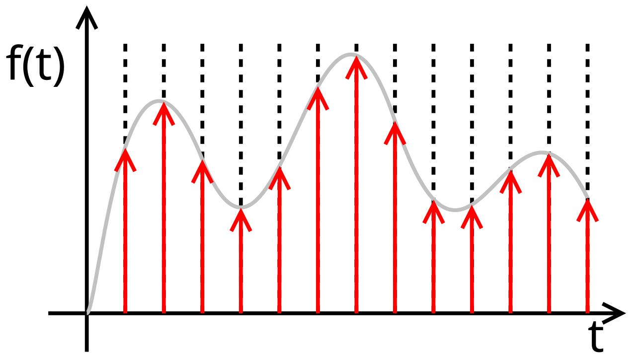 A graph illustrating signal sampling where a smooth, continuous gray wave curve moves horizontally along a time axis, t. Red vertical arrows of varying heights rise from the axis to capture discrete values of the function f(t) at regular intervals marked by black dashed lines.