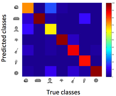 Plot of true classes vs. predicted classes, with a  band of highest value proceeding from upper left to lower right.