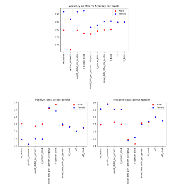 case study of gender bias